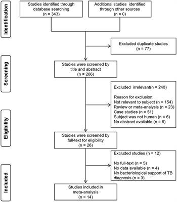 Diagnostic accuracy of oral swab for detection of pulmonary tuberculosis: a systematic review and meta-analysis